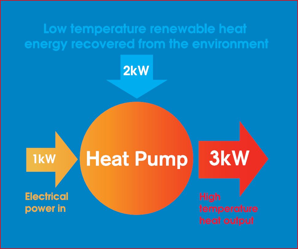 This image has an empty alt attribute; its file name is heatpump-working.jpg